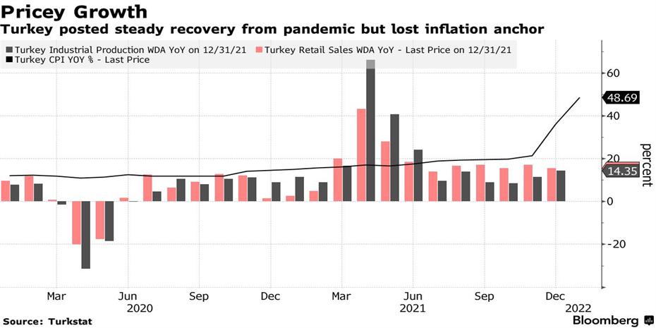 Με 11% έτρεξε η ανάπτυξη της τουρκικής οικονομίας το 2021